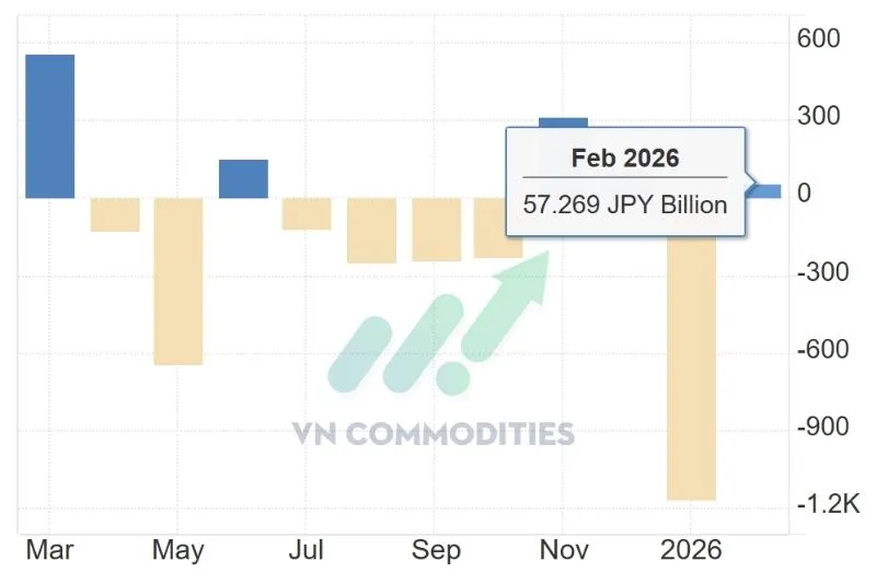 Nhật Bản: Thặng dư thương mại th&aacute;ng 2 vượt kỳ vọng